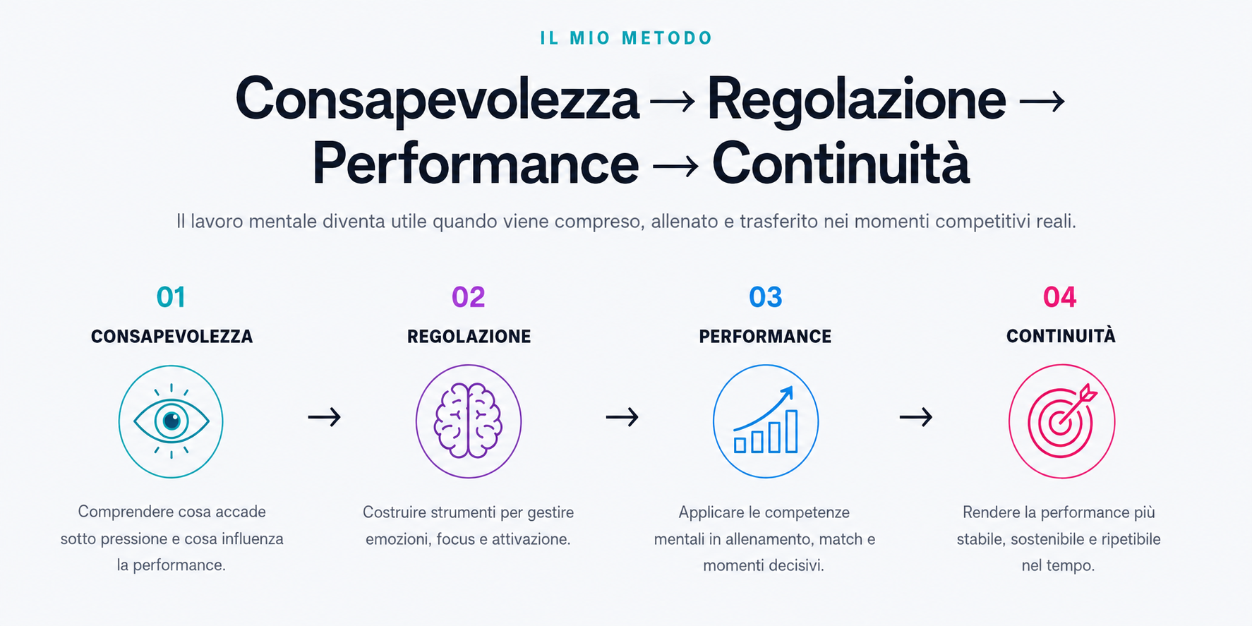 Il mio metodo in 4 fasi